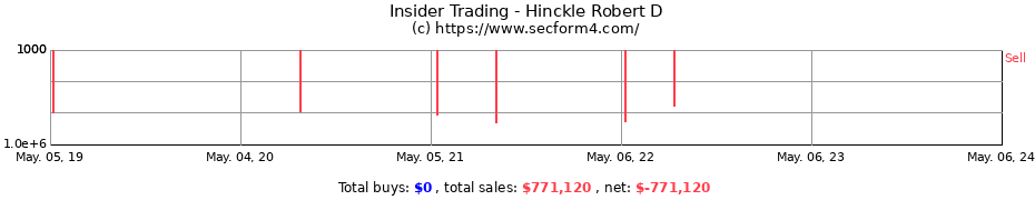 Insider Trading Transactions for Hinckle Robert D