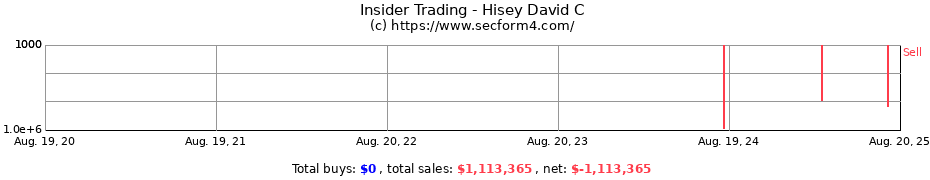 Insider Trading Transactions for Hisey David C