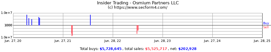 Insider Trading Transactions for Osmium Partners LLC