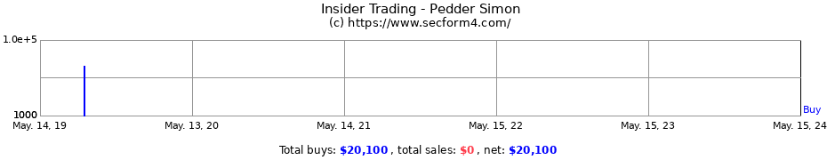 Insider Trading Transactions for Pedder Simon
