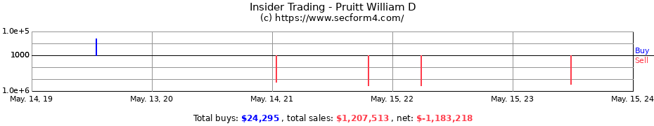 Insider Trading Transactions for Pruitt William D