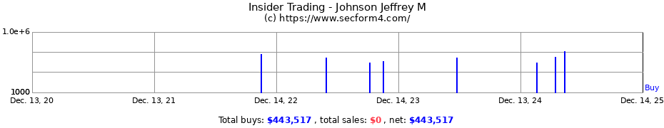 Insider Trading Transactions for Johnson Jeffrey M