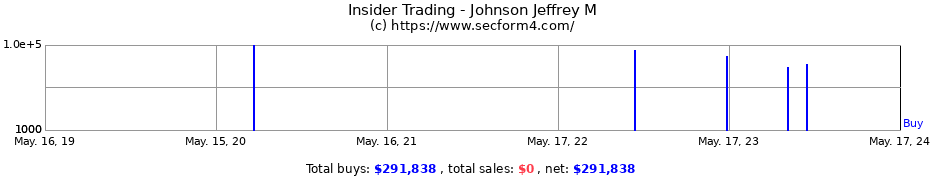 Insider Trading Transactions for Johnson Jeffrey M