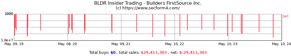Insider Trading Transactions for Builders FirstSource, Inc.