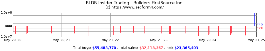 Insider Trading Transactions for Builders FirstSource Inc.