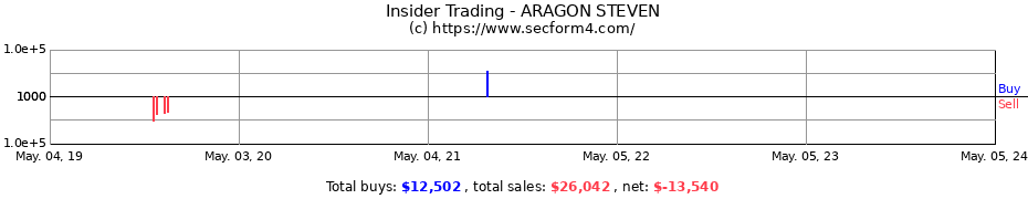 Insider Trading Transactions for ARAGON STEVEN
