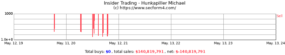 Insider Trading Transactions for Hunkapiller Michael