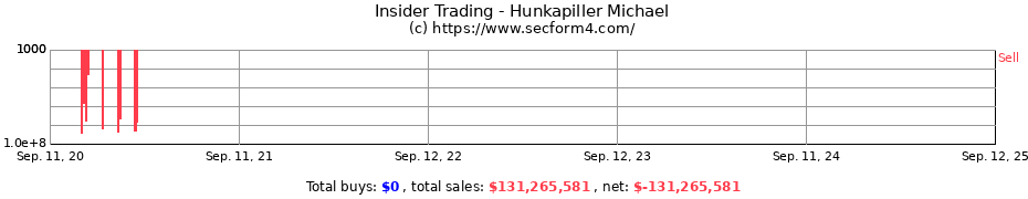 Insider Trading Transactions for Hunkapiller Michael