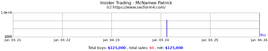 Insider Trading Transactions for McNamee Patrick