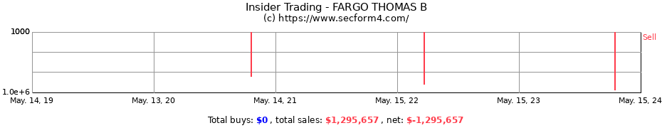 Insider Trading Transactions for FARGO THOMAS B