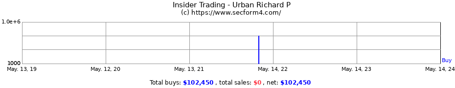 Insider Trading Transactions for Urban Richard P