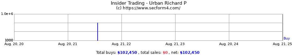 Insider Trading Transactions for Urban Richard P