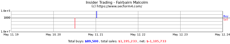 Insider Trading Transactions for Fairbairn Malcolm