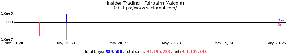 Insider Trading Transactions for Fairbairn Malcolm