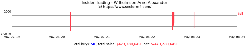 Insider Trading Transactions for Wilhelmsen Arne Alexander