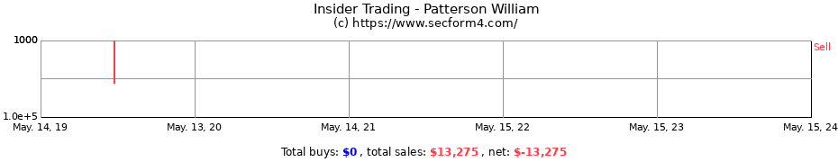 Insider Trading Transactions for Patterson William