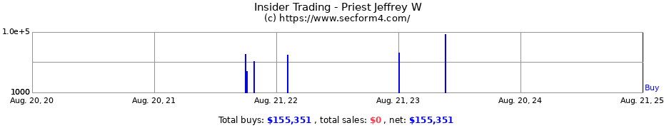 Insider Trading Transactions for Priest Jeffrey W