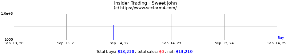 Insider Trading Transactions for Sweet John