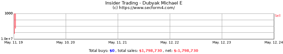 Insider Trading Transactions for Dubyak Michael E