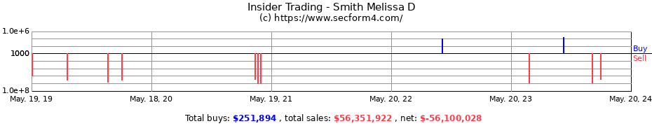 Insider Trading Transactions for Smith Melissa D