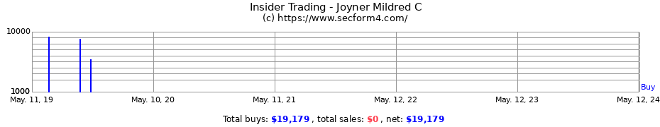 Insider Trading Transactions for Joyner Mildred C