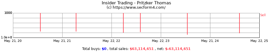 Insider Trading Transactions for Pritzker Thomas