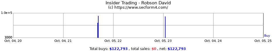 Insider Trading Transactions for Robson David