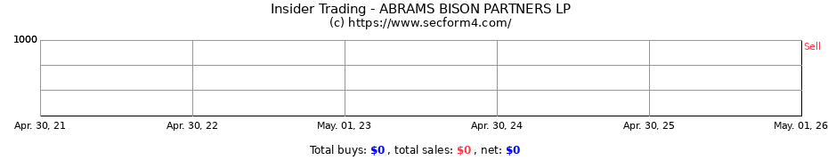 Insider Trading Transactions for ABRAMS BISON PARTNERS LP