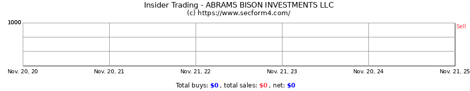 Insider Trading Transactions for ABRAMS BISON INVESTMENTS LLC