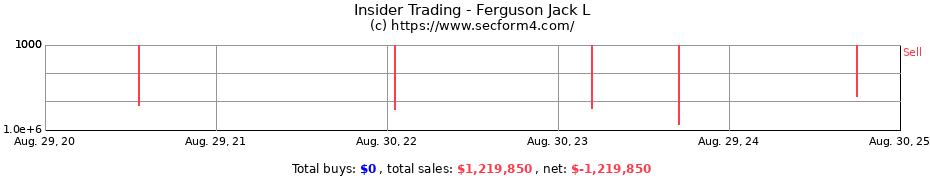 Insider Trading Transactions for Ferguson Jack L