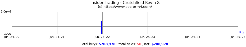 Insider Trading Transactions for Crutchfield Kevin S