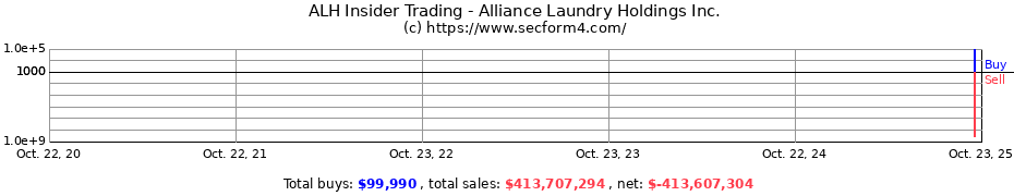 Insider Trading Transactions for Alliance Laundry Holdings Inc.