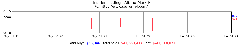 Insider Trading Transactions for Albino Mark F