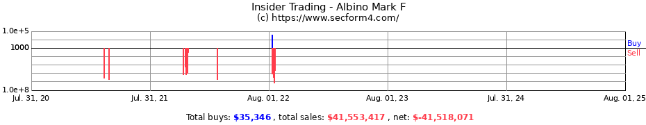 Insider Trading Transactions for Albino Mark F