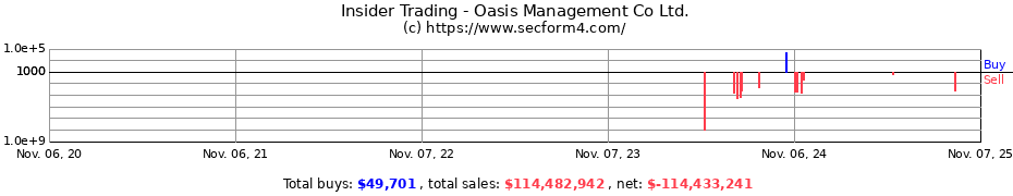 Insider Trading Transactions for Oasis Management Co Ltd.