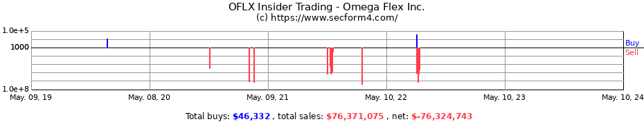 Insider Trading Transactions for Omega Flex Inc.