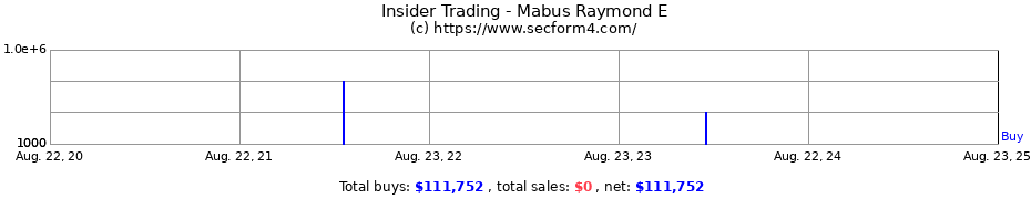 Insider Trading Transactions for Mabus Raymond E