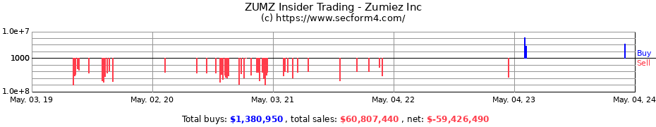 Insider Trading Transactions for Zumiez Inc.