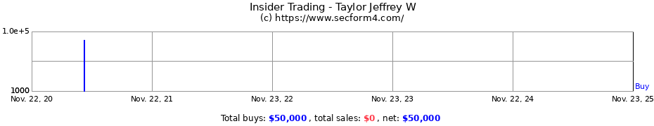 Insider Trading Transactions for Taylor Jeffrey W