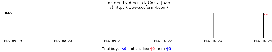 Insider Trading Transactions for daCosta Joao