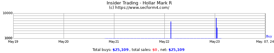 Insider Trading Transactions for Hollar Mark R