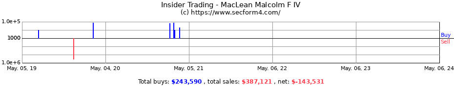 Insider Trading Transactions for MacLean Malcolm F IV