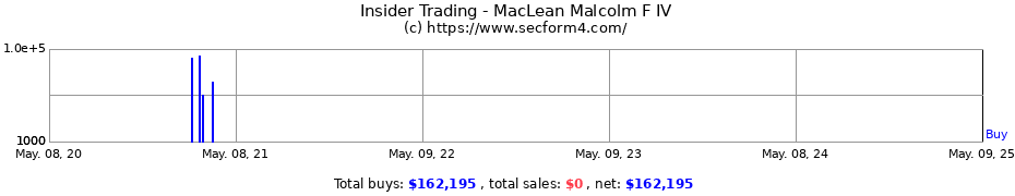 Insider Trading Transactions for MacLean Malcolm F IV