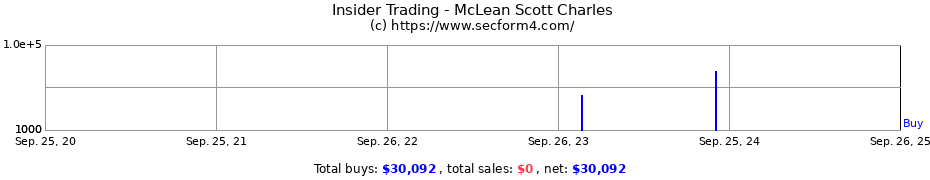 Insider Trading Transactions for McLean Scott Charles