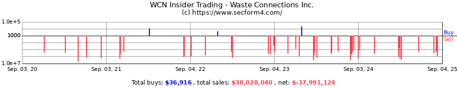 Insider Trading Transactions for Waste Connections Inc.