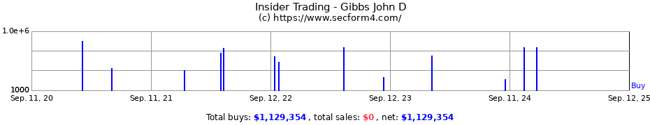 Insider Trading Transactions for Gibbs John D