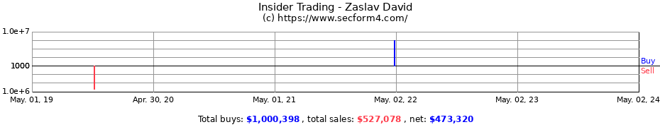 Insider Trading Transactions for Zaslav David