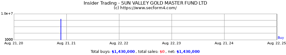 Insider Trading Transactions for SUN VALLEY GOLD MASTER FUND LTD