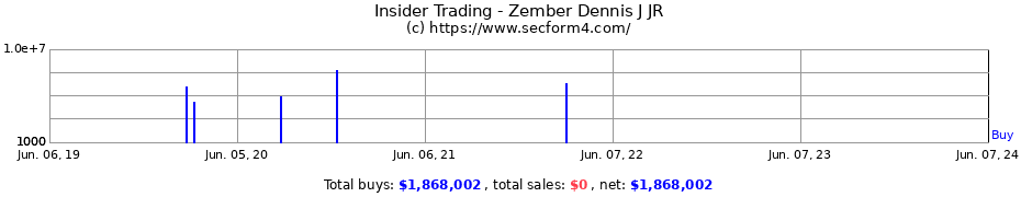Insider Trading Transactions for Zember Dennis J JR