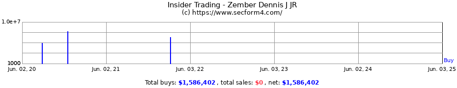 Insider Trading Transactions for Zember Dennis J JR